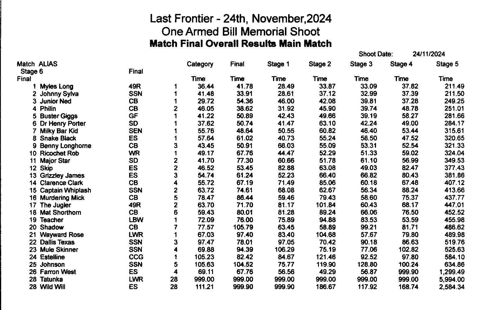 24 Nov 24 Results